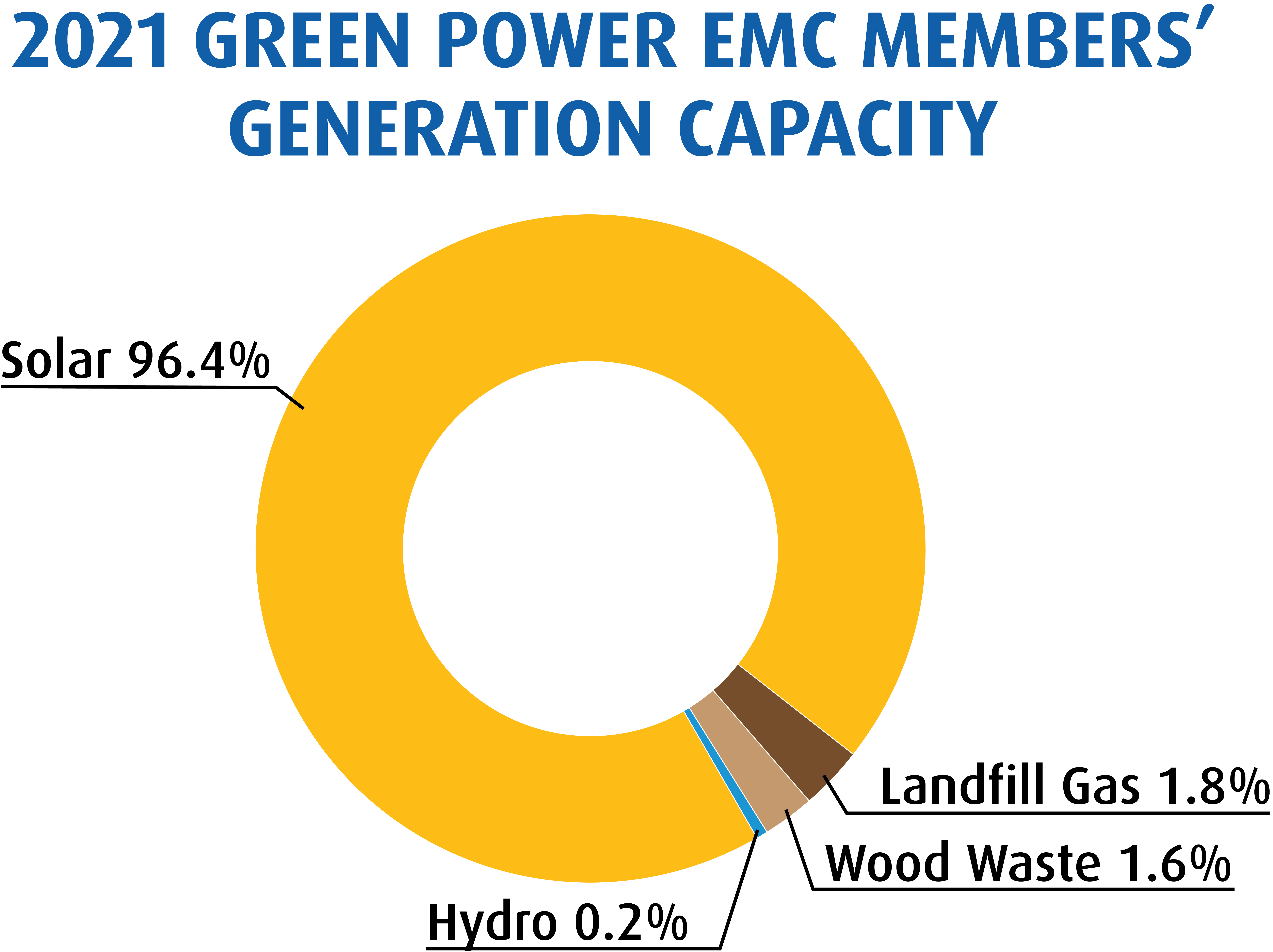 Capacity chart