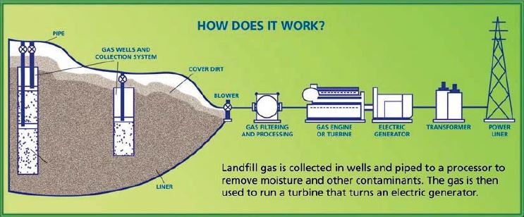 Landfill Gas Diagram